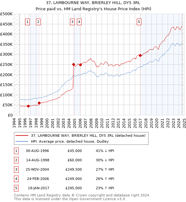 37, LAMBOURNE WAY, BRIERLEY HILL, DY5 3RL: Price paid vs HM Land Registry's House Price Index