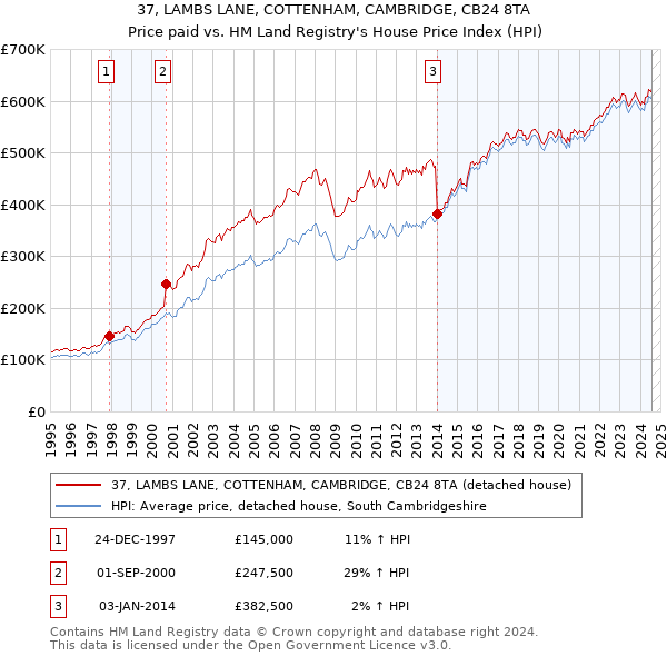 37, LAMBS LANE, COTTENHAM, CAMBRIDGE, CB24 8TA: Price paid vs HM Land Registry's House Price Index