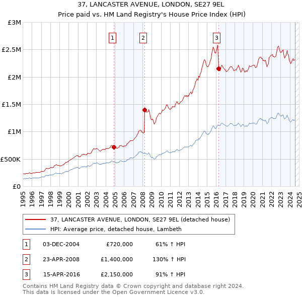 37, LANCASTER AVENUE, LONDON, SE27 9EL: Price paid vs HM Land Registry's House Price Index