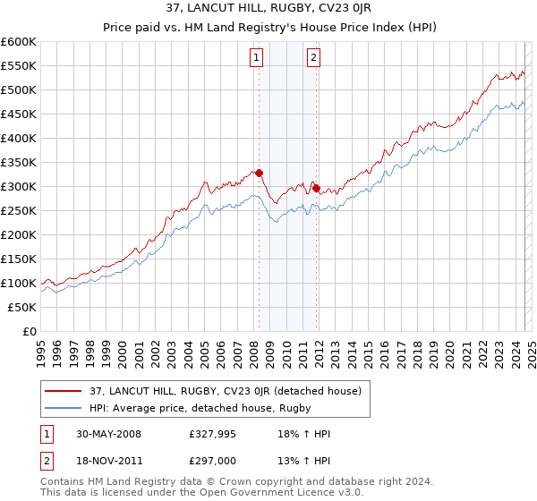 37, LANCUT HILL, RUGBY, CV23 0JR: Price paid vs HM Land Registry's House Price Index