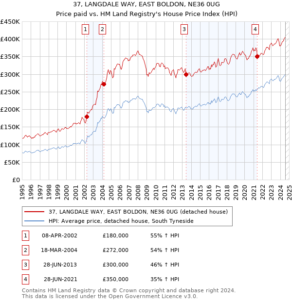 37, LANGDALE WAY, EAST BOLDON, NE36 0UG: Price paid vs HM Land Registry's House Price Index