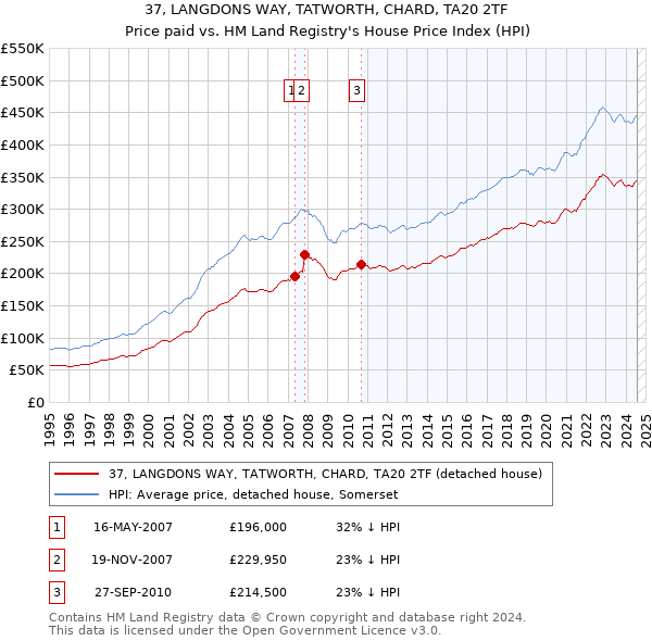 37, LANGDONS WAY, TATWORTH, CHARD, TA20 2TF: Price paid vs HM Land Registry's House Price Index