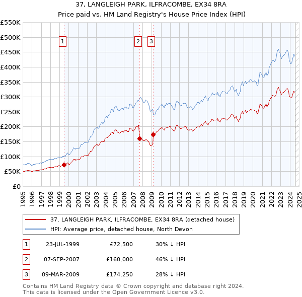 37, LANGLEIGH PARK, ILFRACOMBE, EX34 8RA: Price paid vs HM Land Registry's House Price Index