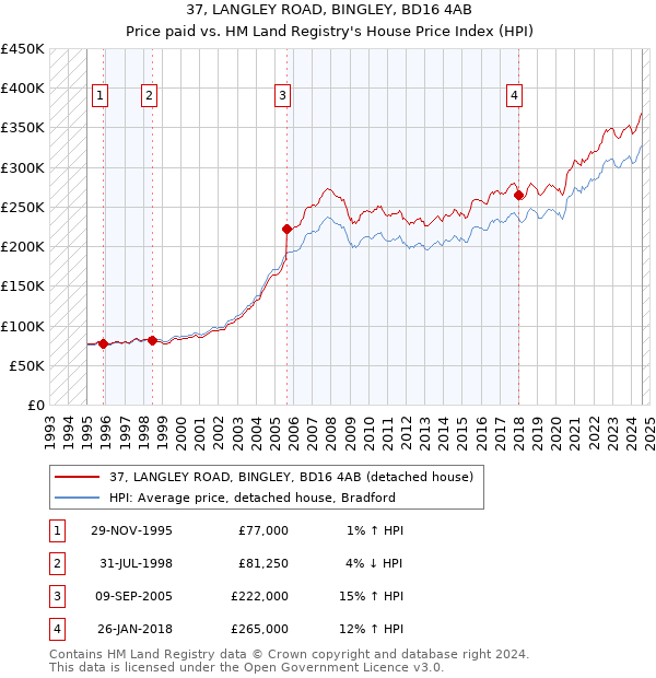 37, LANGLEY ROAD, BINGLEY, BD16 4AB: Price paid vs HM Land Registry's House Price Index