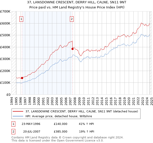 37, LANSDOWNE CRESCENT, DERRY HILL, CALNE, SN11 9NT: Price paid vs HM Land Registry's House Price Index