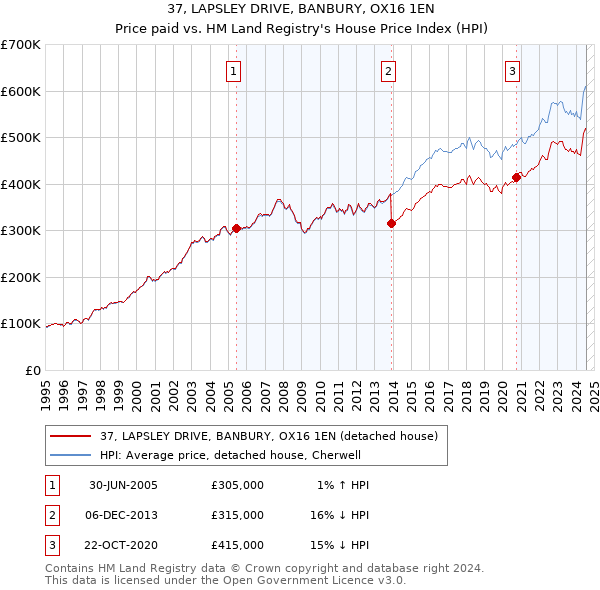 37, LAPSLEY DRIVE, BANBURY, OX16 1EN: Price paid vs HM Land Registry's House Price Index