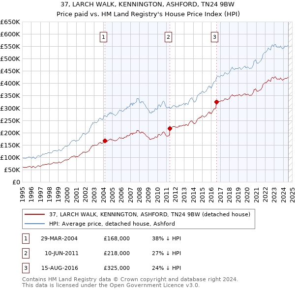 37, LARCH WALK, KENNINGTON, ASHFORD, TN24 9BW: Price paid vs HM Land Registry's House Price Index