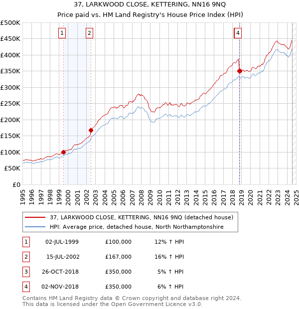 37, LARKWOOD CLOSE, KETTERING, NN16 9NQ: Price paid vs HM Land Registry's House Price Index