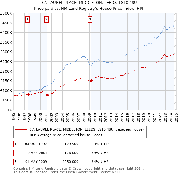 37, LAUREL PLACE, MIDDLETON, LEEDS, LS10 4SU: Price paid vs HM Land Registry's House Price Index