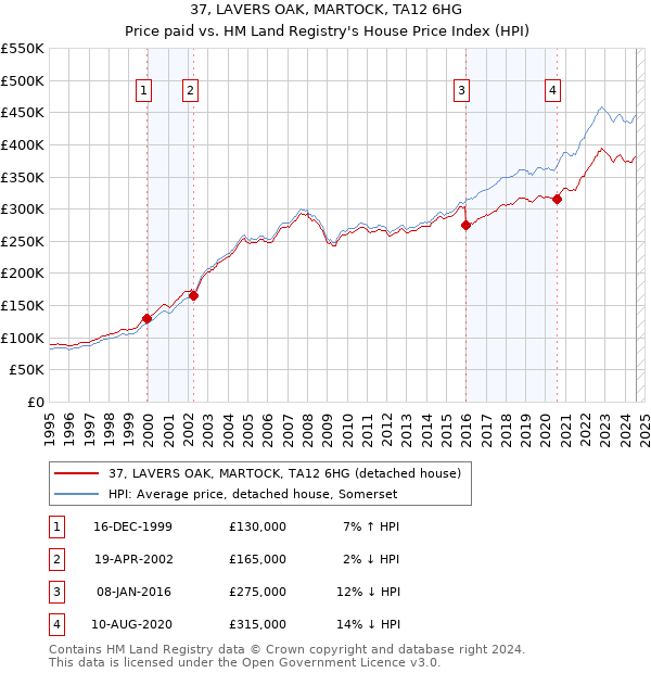 37, LAVERS OAK, MARTOCK, TA12 6HG: Price paid vs HM Land Registry's House Price Index