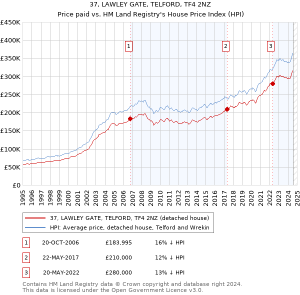 37, LAWLEY GATE, TELFORD, TF4 2NZ: Price paid vs HM Land Registry's House Price Index