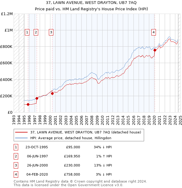 37, LAWN AVENUE, WEST DRAYTON, UB7 7AQ: Price paid vs HM Land Registry's House Price Index