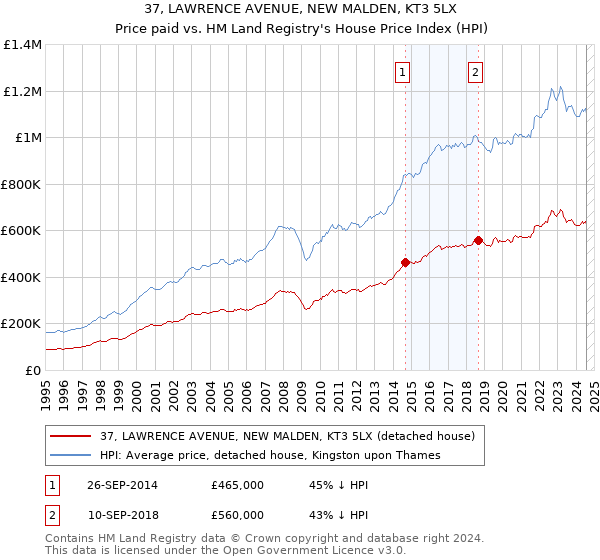 37, LAWRENCE AVENUE, NEW MALDEN, KT3 5LX: Price paid vs HM Land Registry's House Price Index