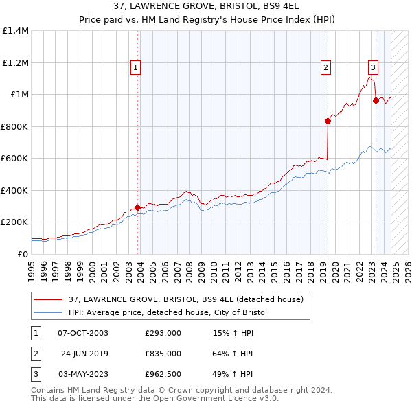 37, LAWRENCE GROVE, BRISTOL, BS9 4EL: Price paid vs HM Land Registry's House Price Index