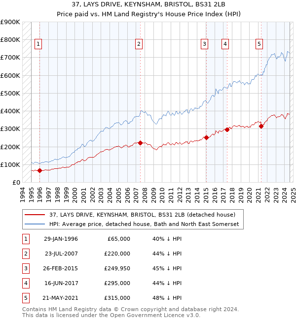 37, LAYS DRIVE, KEYNSHAM, BRISTOL, BS31 2LB: Price paid vs HM Land Registry's House Price Index