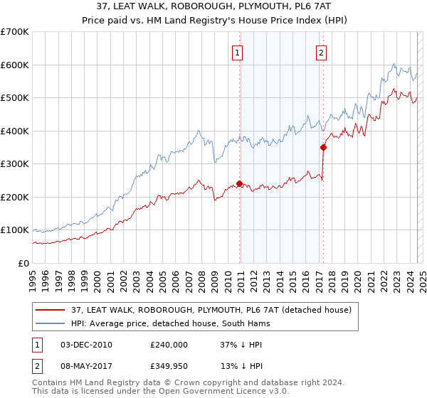 37, LEAT WALK, ROBOROUGH, PLYMOUTH, PL6 7AT: Price paid vs HM Land Registry's House Price Index