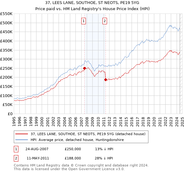 37, LEES LANE, SOUTHOE, ST NEOTS, PE19 5YG: Price paid vs HM Land Registry's House Price Index