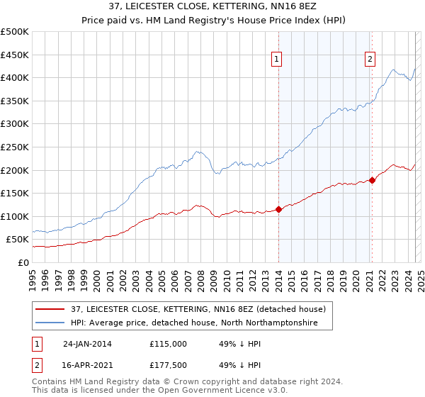 37, LEICESTER CLOSE, KETTERING, NN16 8EZ: Price paid vs HM Land Registry's House Price Index