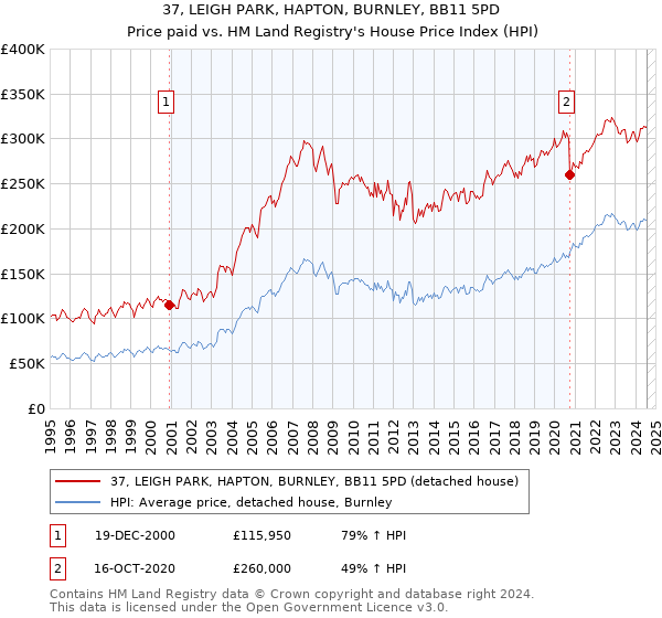 37, LEIGH PARK, HAPTON, BURNLEY, BB11 5PD: Price paid vs HM Land Registry's House Price Index