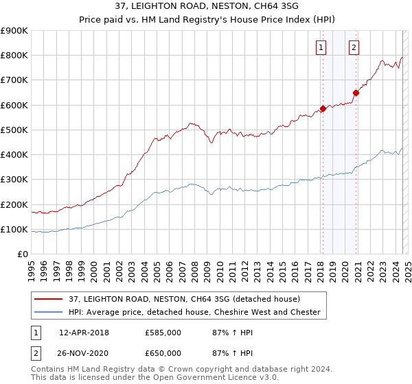 37, LEIGHTON ROAD, NESTON, CH64 3SG: Price paid vs HM Land Registry's House Price Index