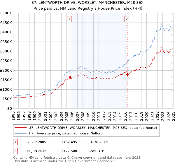 37, LENTWORTH DRIVE, WORSLEY, MANCHESTER, M28 3EX: Price paid vs HM Land Registry's House Price Index