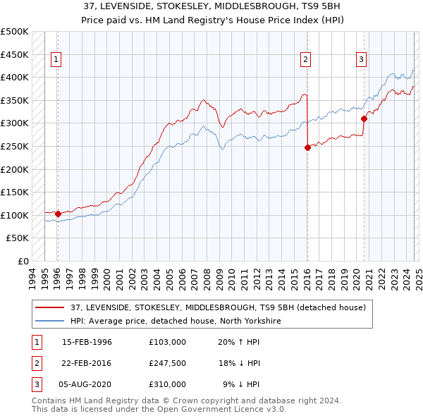 37, LEVENSIDE, STOKESLEY, MIDDLESBROUGH, TS9 5BH: Price paid vs HM Land Registry's House Price Index