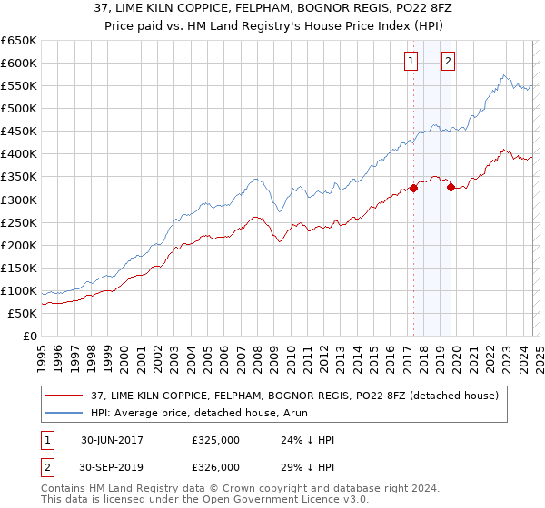 37, LIME KILN COPPICE, FELPHAM, BOGNOR REGIS, PO22 8FZ: Price paid vs HM Land Registry's House Price Index