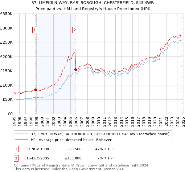 37, LIMEKILN WAY, BARLBOROUGH, CHESTERFIELD, S43 4WB: Price paid vs HM Land Registry's House Price Index