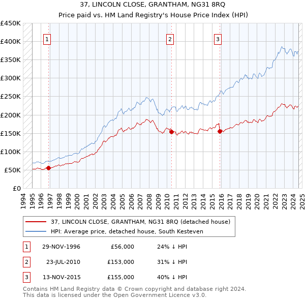 37, LINCOLN CLOSE, GRANTHAM, NG31 8RQ: Price paid vs HM Land Registry's House Price Index