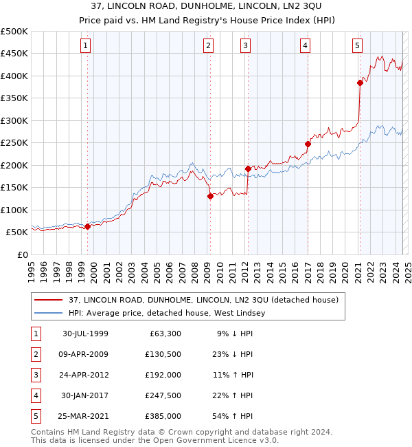 37, LINCOLN ROAD, DUNHOLME, LINCOLN, LN2 3QU: Price paid vs HM Land Registry's House Price Index