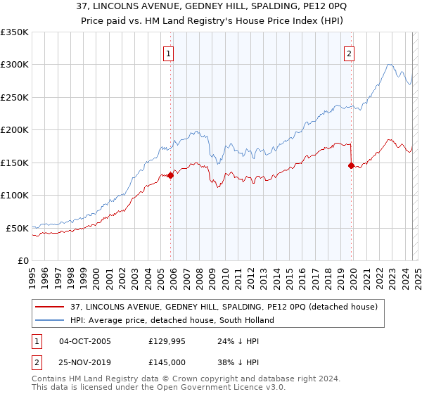 37, LINCOLNS AVENUE, GEDNEY HILL, SPALDING, PE12 0PQ: Price paid vs HM Land Registry's House Price Index