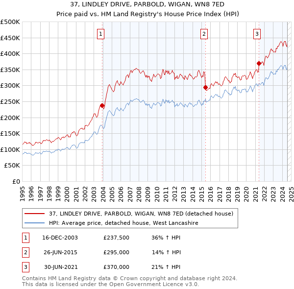 37, LINDLEY DRIVE, PARBOLD, WIGAN, WN8 7ED: Price paid vs HM Land Registry's House Price Index