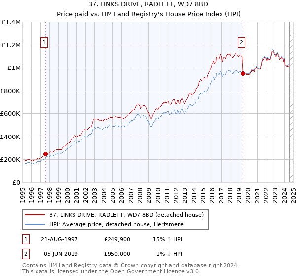 37, LINKS DRIVE, RADLETT, WD7 8BD: Price paid vs HM Land Registry's House Price Index