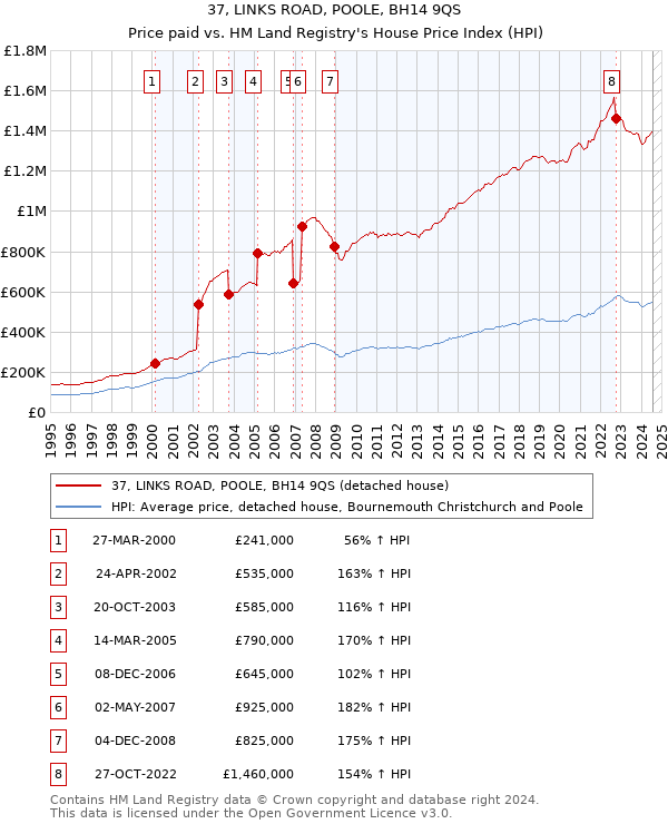 37, LINKS ROAD, POOLE, BH14 9QS: Price paid vs HM Land Registry's House Price Index