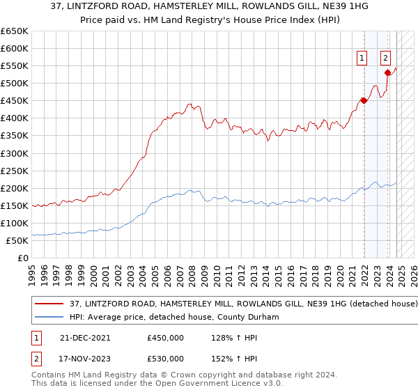 37, LINTZFORD ROAD, HAMSTERLEY MILL, ROWLANDS GILL, NE39 1HG: Price paid vs HM Land Registry's House Price Index