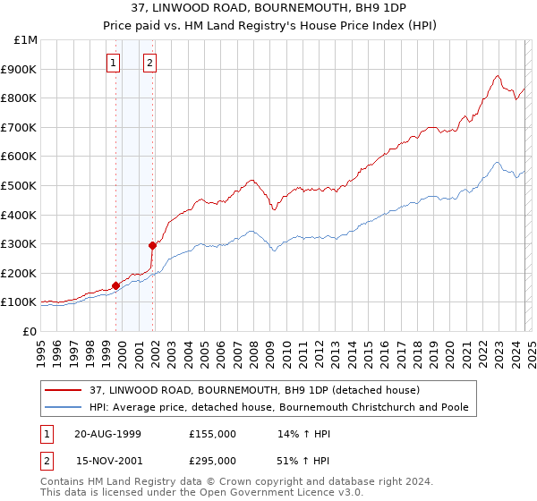 37, LINWOOD ROAD, BOURNEMOUTH, BH9 1DP: Price paid vs HM Land Registry's House Price Index