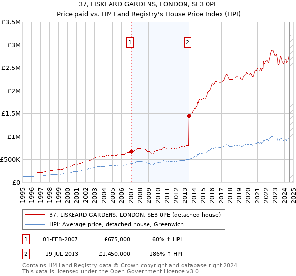 37, LISKEARD GARDENS, LONDON, SE3 0PE: Price paid vs HM Land Registry's House Price Index