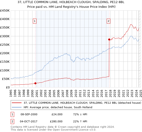 37, LITTLE COMMON LANE, HOLBEACH CLOUGH, SPALDING, PE12 8BL: Price paid vs HM Land Registry's House Price Index