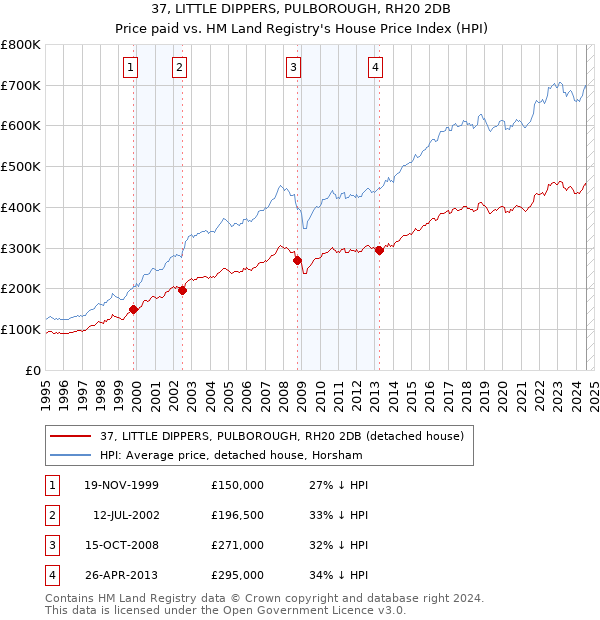 37, LITTLE DIPPERS, PULBOROUGH, RH20 2DB: Price paid vs HM Land Registry's House Price Index