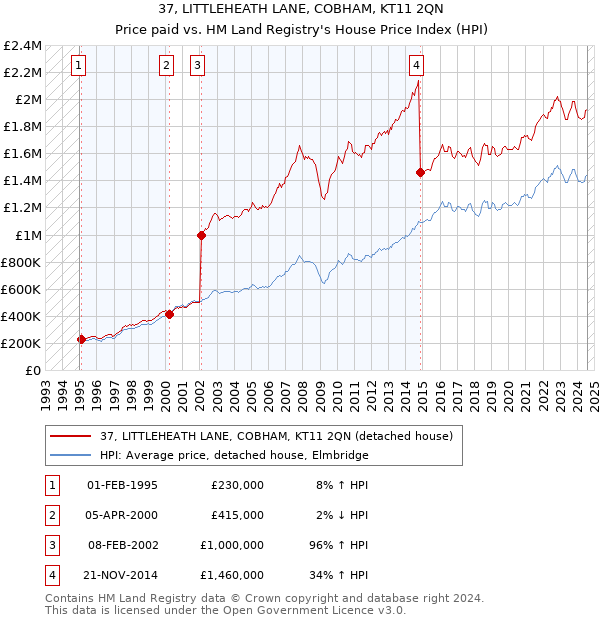 37, LITTLEHEATH LANE, COBHAM, KT11 2QN: Price paid vs HM Land Registry's House Price Index