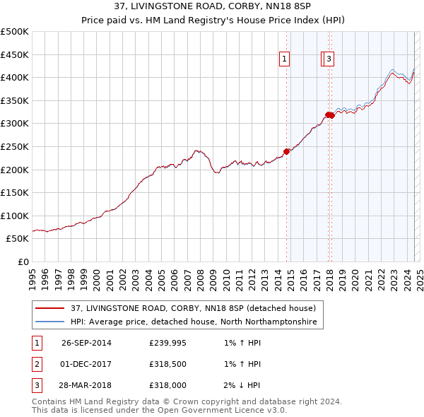 37, LIVINGSTONE ROAD, CORBY, NN18 8SP: Price paid vs HM Land Registry's House Price Index