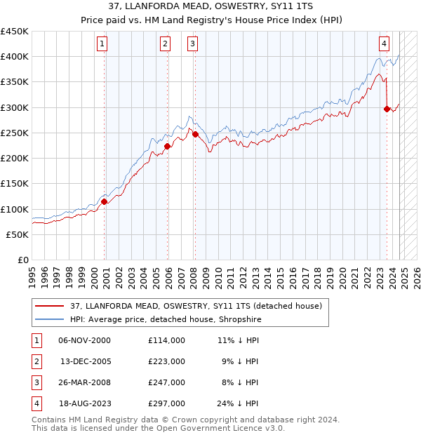 37, LLANFORDA MEAD, OSWESTRY, SY11 1TS: Price paid vs HM Land Registry's House Price Index