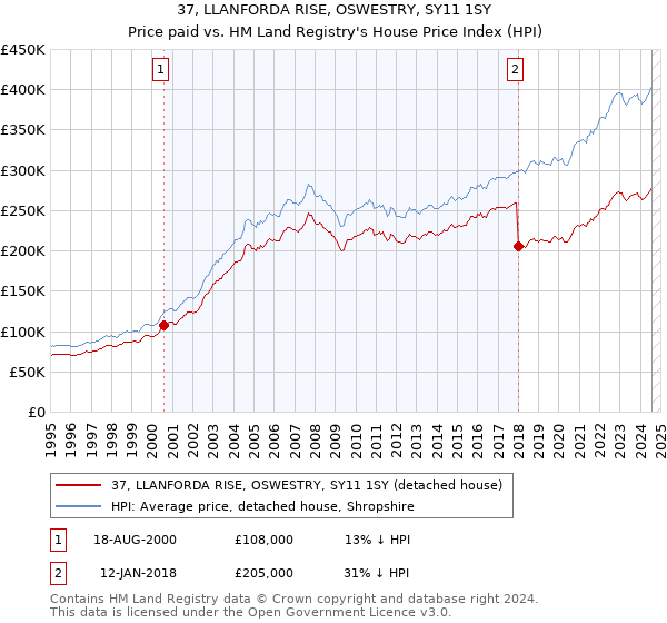 37, LLANFORDA RISE, OSWESTRY, SY11 1SY: Price paid vs HM Land Registry's House Price Index