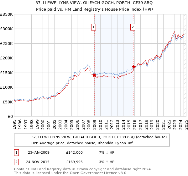 37, LLEWELLYNS VIEW, GILFACH GOCH, PORTH, CF39 8BQ: Price paid vs HM Land Registry's House Price Index