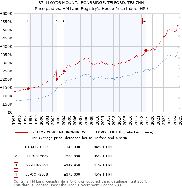 37, LLOYDS MOUNT, IRONBRIDGE, TELFORD, TF8 7HH: Price paid vs HM Land Registry's House Price Index