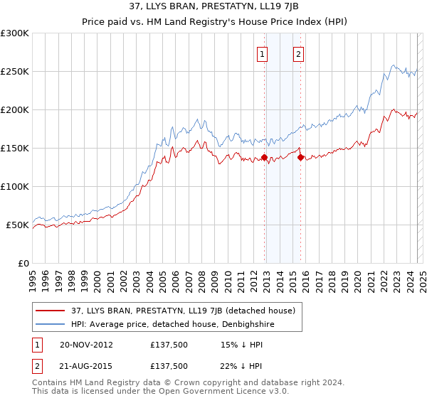 37, LLYS BRAN, PRESTATYN, LL19 7JB: Price paid vs HM Land Registry's House Price Index