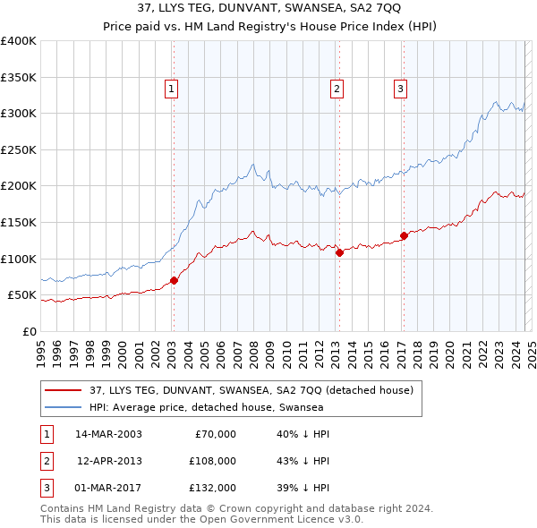 37, LLYS TEG, DUNVANT, SWANSEA, SA2 7QQ: Price paid vs HM Land Registry's House Price Index