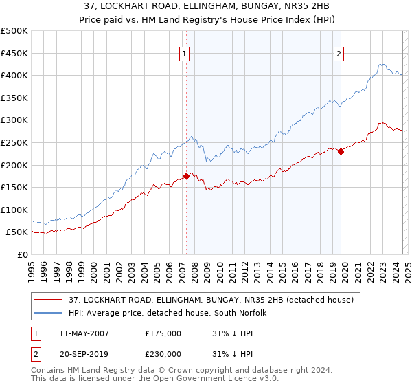 37, LOCKHART ROAD, ELLINGHAM, BUNGAY, NR35 2HB: Price paid vs HM Land Registry's House Price Index