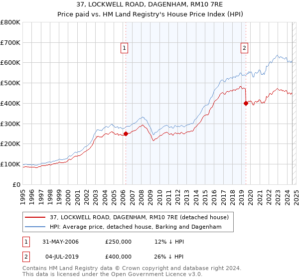 37, LOCKWELL ROAD, DAGENHAM, RM10 7RE: Price paid vs HM Land Registry's House Price Index