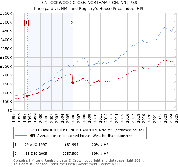 37, LOCKWOOD CLOSE, NORTHAMPTON, NN2 7SS: Price paid vs HM Land Registry's House Price Index